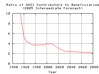 OASI Contributors vs. Beneficiaries Ratio