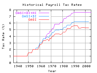 Historical Payroll (Social Security and Medicare) Tax Rates